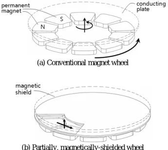 Fig. 1 Concept diagram of linear actuation using  magnetic wheel   †  충주대학교  기계공학과  대학원 E-mail : ultraparia@naver.com TEL : (043)841-5745    FAX : (043)841-5120    *    충주대학교  기계공학과  대학원 **    안동대학교  기계공학부  ***   충주대학교  기계공학과  대한기계학회 2008년도 추계학술대회 논문집 923