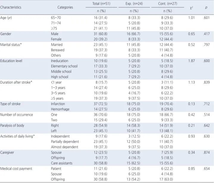 Table 2. Homogeneity Test for General Characteristics between the Two Groups                                                                                         ( N =51)