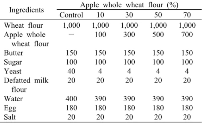 Table 1. Formula of white bread with different apple whole  wheat flour addition amounts