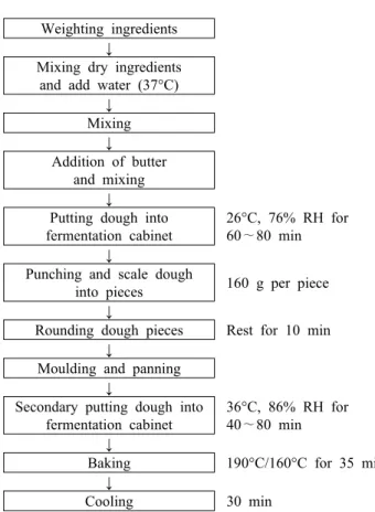 Table 2. Texture analyzer conditions for measuring textural  white bread with different apple whole wheat flour