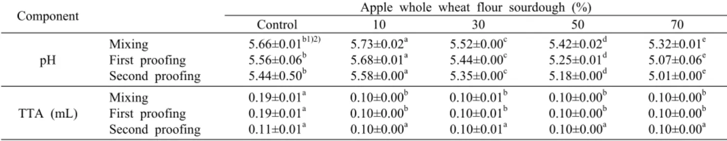 Table 4.  pH and total titratable acidity (TTA) of dough with apple whole wheat flour sourdough Component Apple whole wheat flour sourdough (%)