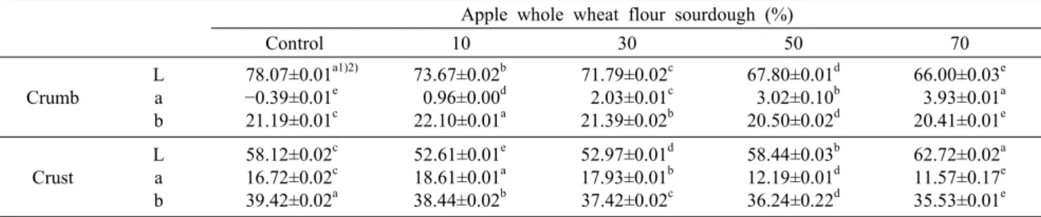 Table 9. Hunter’s color value of white bread with different apple whole wheat flour sourdough concentrations Apple whole wheat flour sourdough (%)