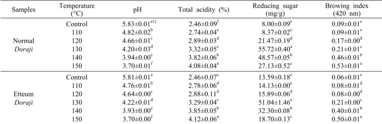 Fig. 1. Changes in crude saponin content of Doraji extracts with  heating temperature