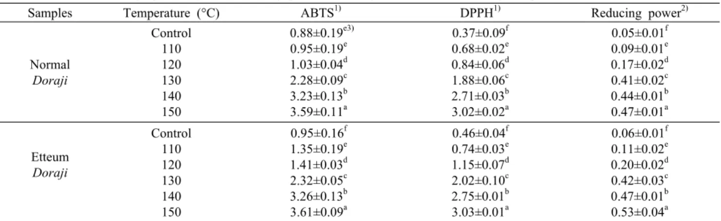 Table 3. Radical scavenging activity and reducing power of Doraji extracts with heating temperature