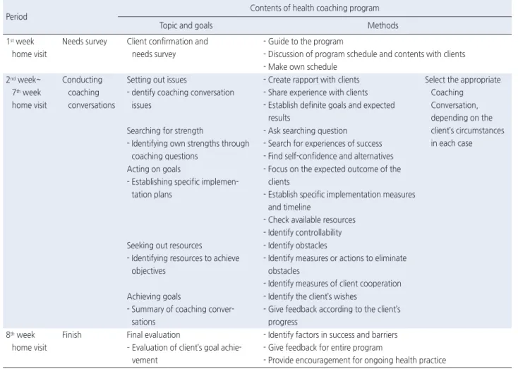 Table 1. Study Procedures and Intervention Contents 