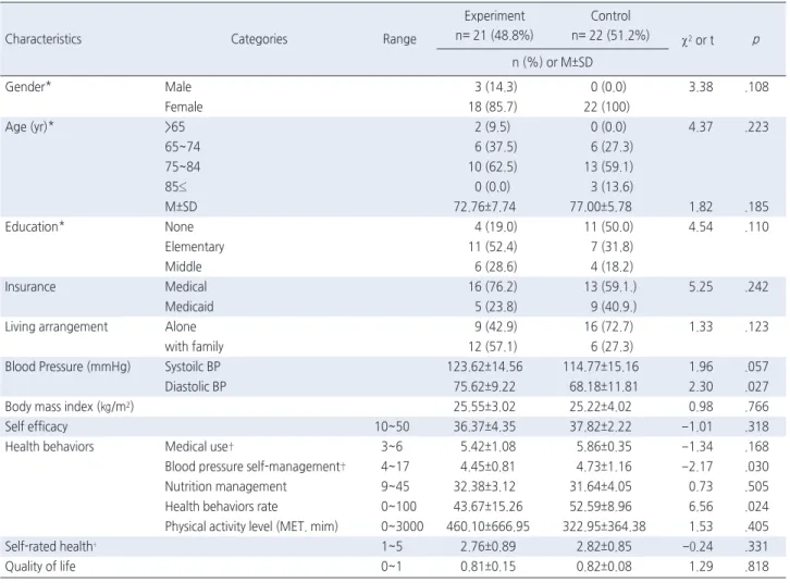 Table 2. Homogeneity Test of General Characteristics                                                                                                                                     ( N =43)