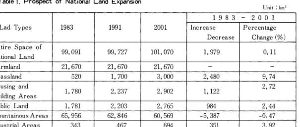 Table  2.  Prospect  of  Land  Reclamation 