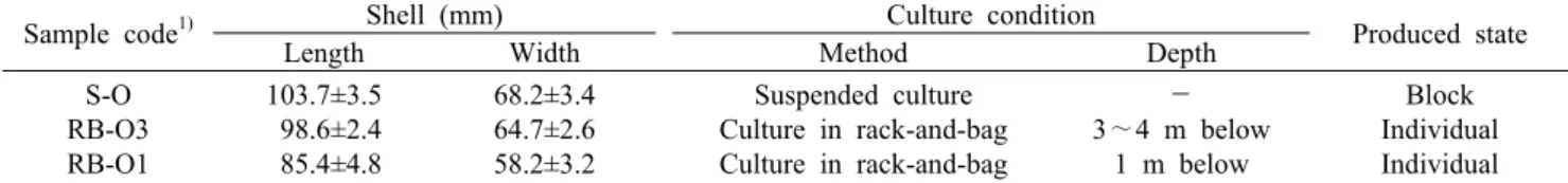 Table 1. Sample code, shell length and width, and brief report on Pacific oysters used as samples in this experiment Sample code 1) Shell (mm) Culture condition