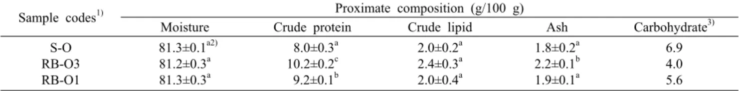 Table 2. Proximate composition of oyster produced from different culture methods and seawater depths for culturing Sample codes 1) Proximate composition (g/100 g)
