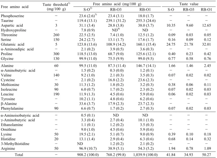 Table 4. Free amino acid content and taste value of oysters produced from different culture methods and seawater depths for culturing Free amino acid Taste threshold 1)