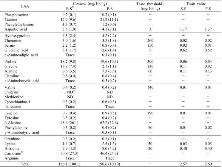 Table 3. Free amino acid (FAA) and dipeptide contents of sea-reared (S-S) and freshwater sturgeons (F-S) as affected by cultured  method