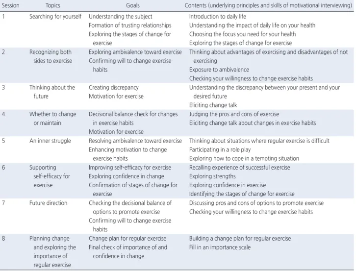 Table 1. Program for Group Motivational Interviewing