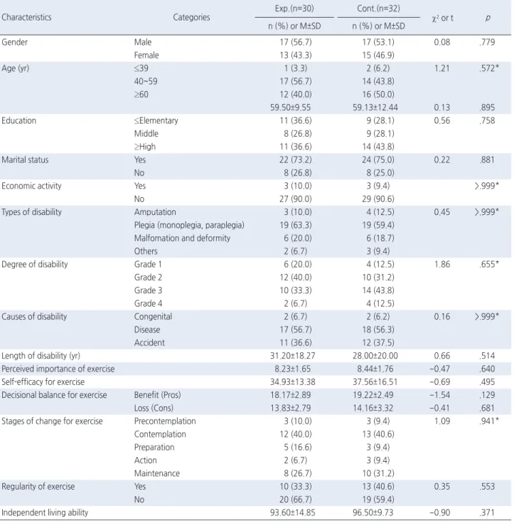 Table 2. Homogeneity Test for Participants’ Characteristics at Baseline 