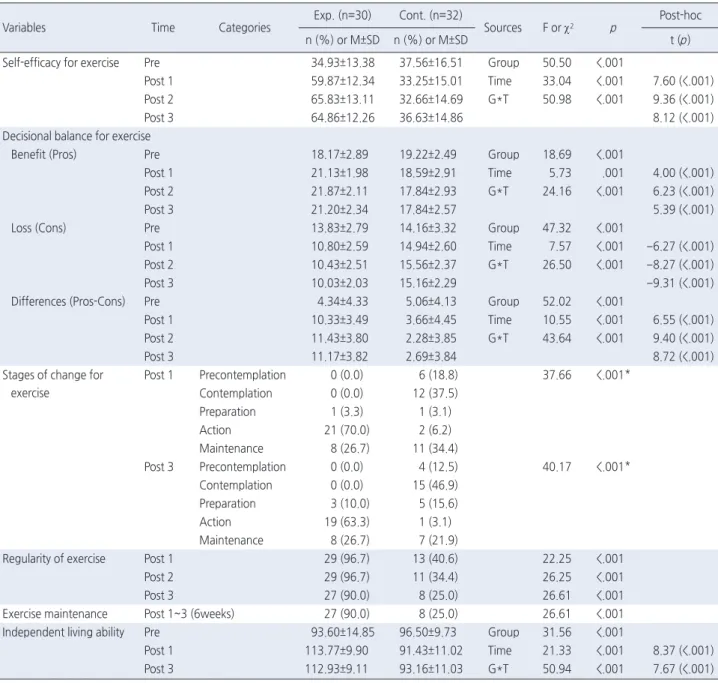 Table 3. Effects of Motivational Interviewing Program for Exercise Improvement on Outcome Variables