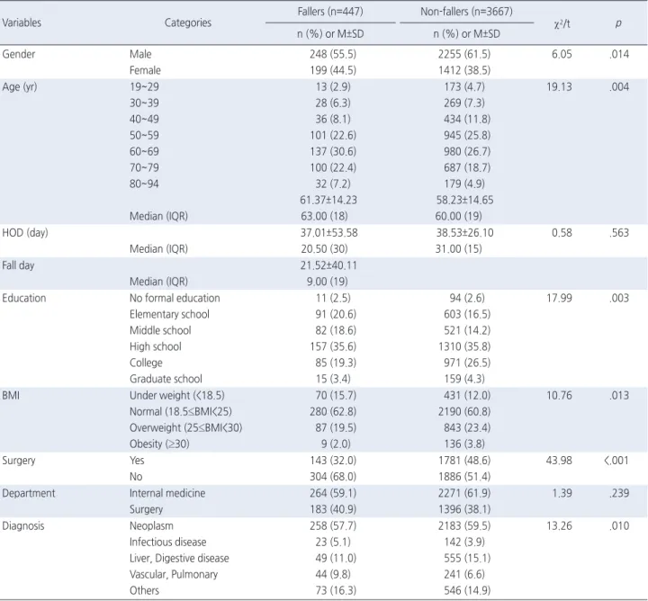 Table 1. Differences in Fall Risk Factors between Fallers and Non-fallers                                                                                                     ( N =4114)