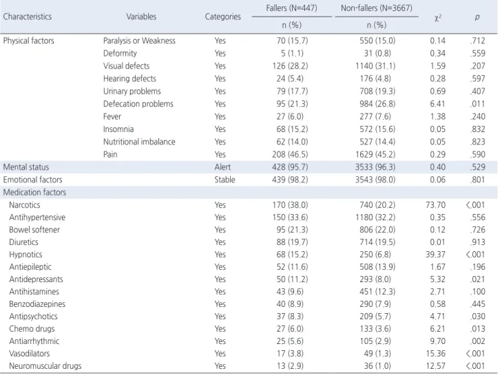 Table 3. Comparisons of Fall Related Factors at Admission between Fallers and Non-fallers                                                                     ( N =4114)