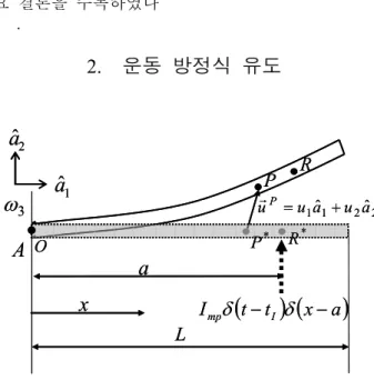 Fig. 1  Configuration of a flexible beam  Fig.1 은  임의의  충격력을  받는  길이  L 인  외팔  보를   보여준다