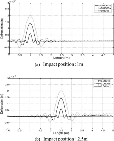 Fig. 2  Variation of deformation of beam versus time  with different impulsive force position 