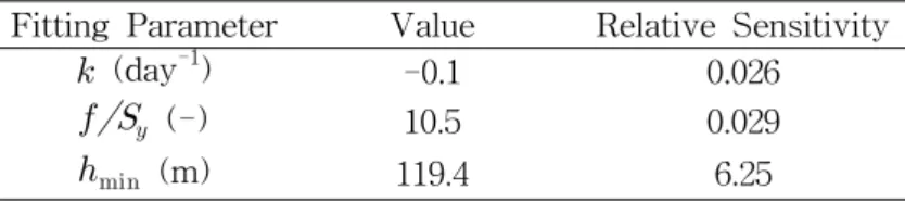 Table  83.  Fitting  parameters  for  optimized  curve  and  the  relative  sensitivities