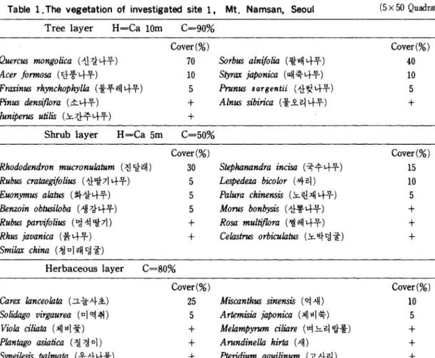 Table  1. The  vegetation  of  investigated  site  1 ,  Mt.  Namsan ,  Se oul  (5  x  50  Quadrat)  Tree  layer  H=Ca  10m  C=90% 