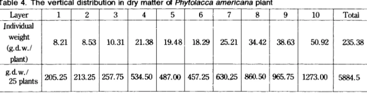 Table  4.  The vertical  distribution  in  dry  matter of  Ph.까oIacca  americana  plant 