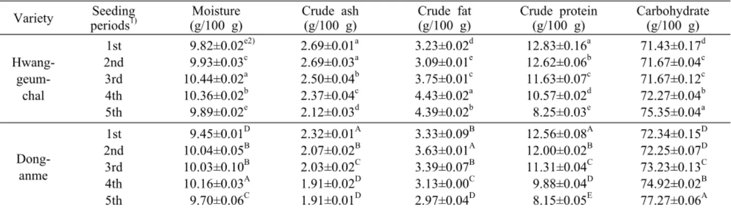 Table 1. The  proximate compositions of sorghum according to variety and different seeding periods Variety Seeding  periods 1) Moisture (g/100 g) Crude ash(g/100 g) Crude fat(g/100 g) Crude protein(g/100 g) Carbohydrate(g/100 g)  Hwang- geum-chal 1st 2nd3r