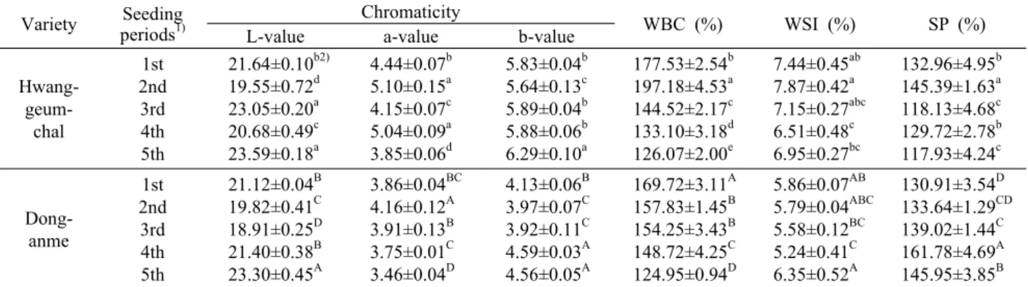 Table 2. The chromaticity, water binding capacity (WBC), water solubility index (WSI), and swelling power (SP) of sorghum according  to variety and different seeding periods