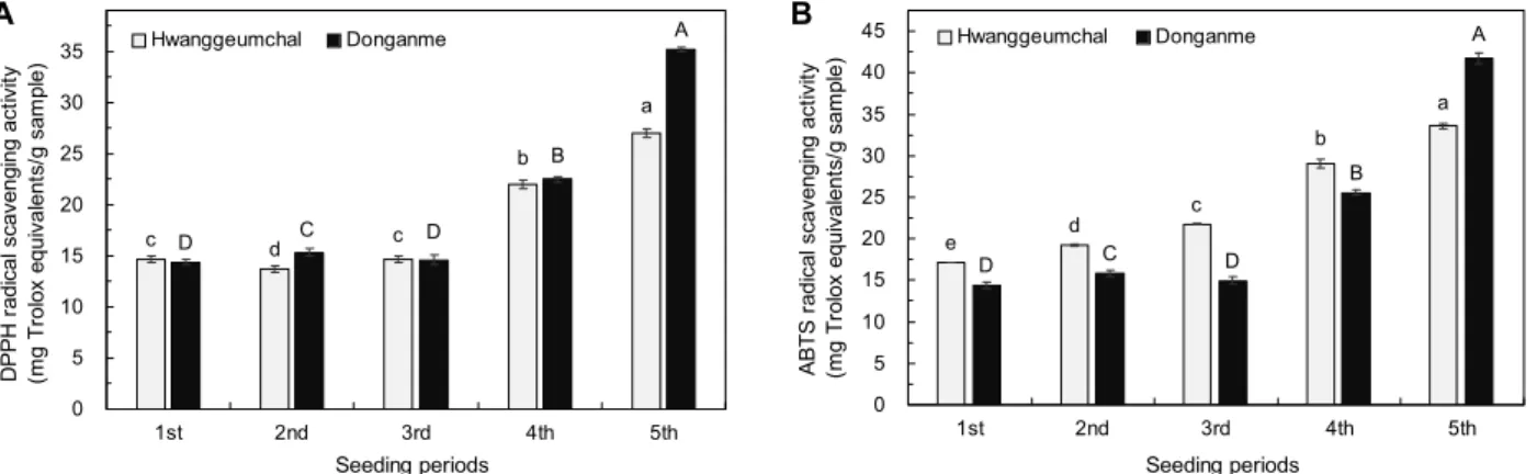 Fig. 3. The DPPH (A) and ABTS (B) radical scavenging activities of sorghum according to variety and different seeding periods