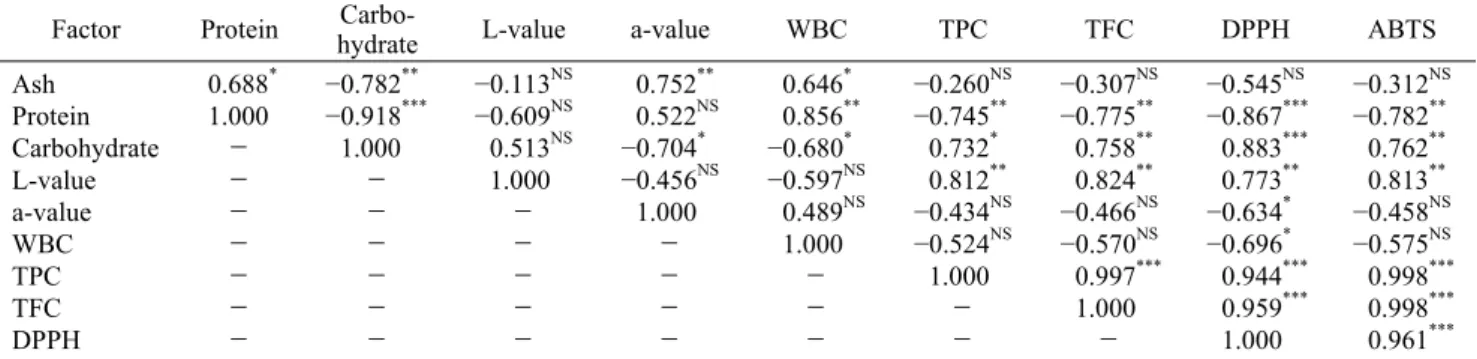 Table 3. Correlation coefficients (r) among proximate compositions, chromaticity, water binding capacity (WBC), total polyphenol  (TPC), flavonoid contents (TFC), and radical scavenging activity of sorghum according to variety and different seeding periods