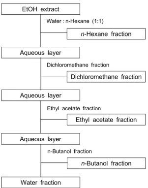 Fig. 1. Procedure for the fractionation of ethanol extract from Kaempferia parviflora powder by various solvent.