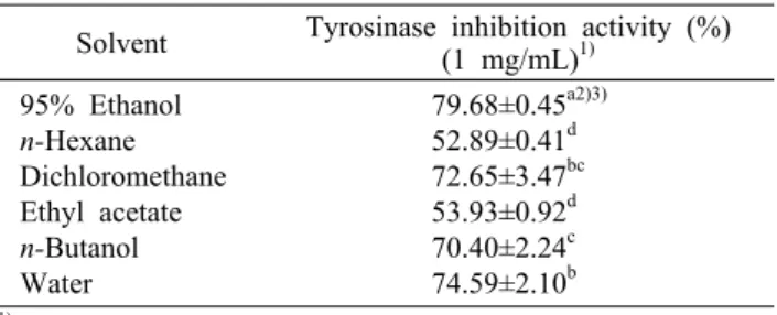 Table 6. Elastase inhibition activity of various solvent fractions  from 95% ethanol extract of Kaempferia parviflora