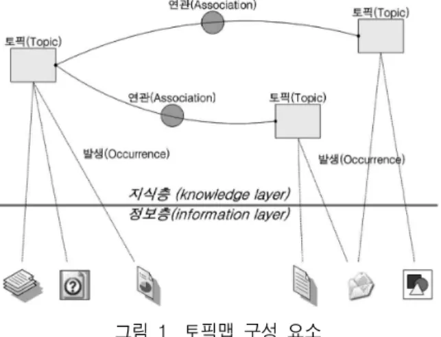 Fig. 1.  Construction  factor  of  Topic-map