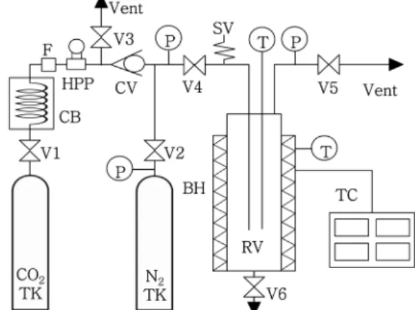 Fig. 1. Schematic diagram of the subcritical water extraction  system. BH: band heater, CB: cooling bath, CO 2  TK: CO 2  tank,  CV: check valve, F: in-line filter, HPP: high pressure pump, N 2