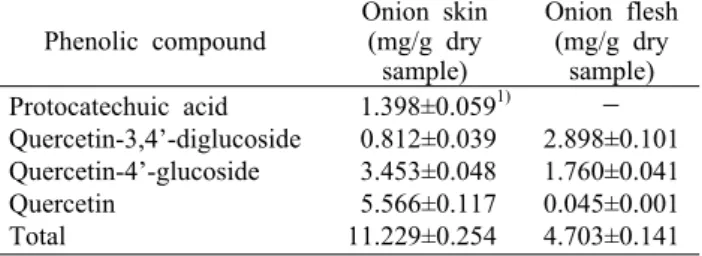 Table 1. Content of phenolic compounds in 80% ethanol extract  of onion skin and flesh