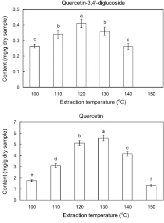 Fig. 2. Content of phenolic compounds in subcritical water ex- ex-tracts from freeze-dried onion skin at different temperatures for  5 min