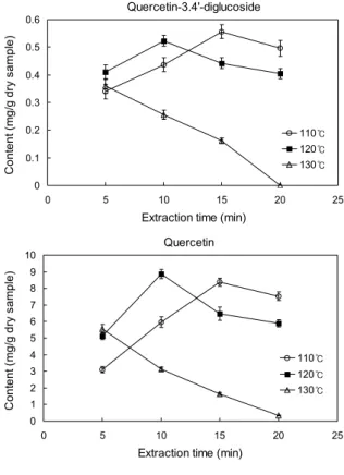 Table 2. Content of phenolic compounds in subcritical water extracts from freeze-dried onion skin with carbon dioxide (65 bar)  at 110°C and 120°C for 5 and 10 min