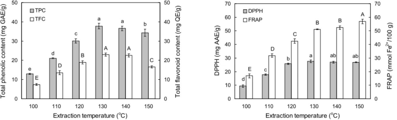 Fig. 4. Total phenolic content (TPC), total flavonoid content (TFC), and antioxidant activities (DPPH and FRAP) of subcritical  water extracts from onion skin at different temperatures for 5 min