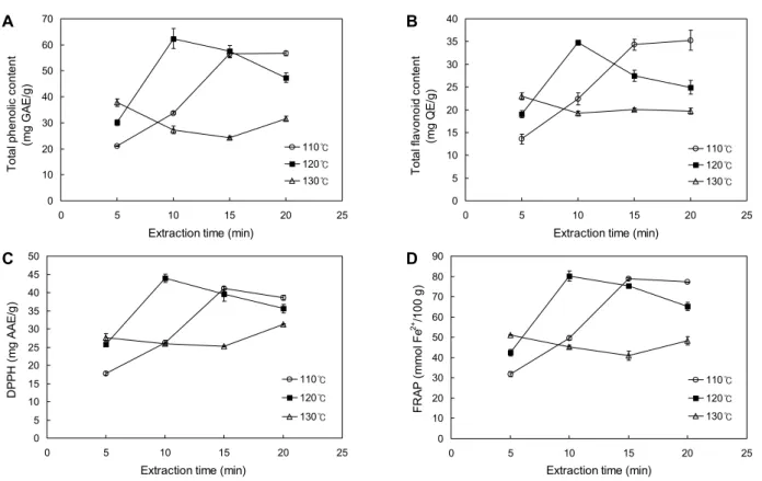 Fig. 5. TPC (A), TFC (B), DPPH (C), and FRAP (D) of subcritical water extracts from freeze-dried onion skin with different  extraction times at 110, 120, and 130°C