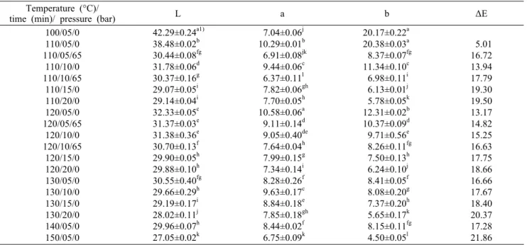 Table 4. Color difference of subcritical water extracts from freeze-dried onion skin with different extraction temperatures, times,  and CO 2  pressures