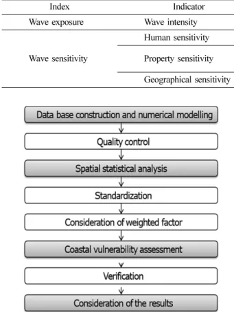 Fig. 6. Flowchart of coastal disaster vulnerability assessment.