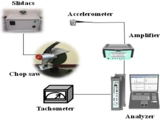 Fig. 1 Experimental set-up for the signal analysis  고속절단기의  절단지석이  최고속도  3800rpm 까 지  도달하는  시간은  약  0.3s  이므로  진동신호를  채집하기에  어려움이  있다