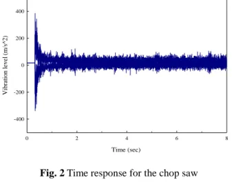Fig. 3 Waterfall plot for vibration of the chop saw 