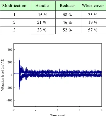 Table 3 Result of  measured vibration level for modified  chop saw compare with the original chop saw  Modification  Handle  Reducer  Wheelcover 