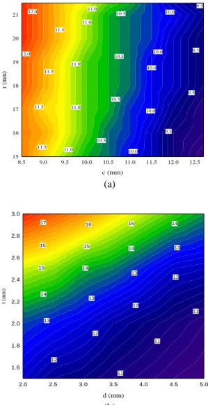 Fig. 11 Results of the simulation along with changes to        design parameters of wheelwasher: (a) Displacement     