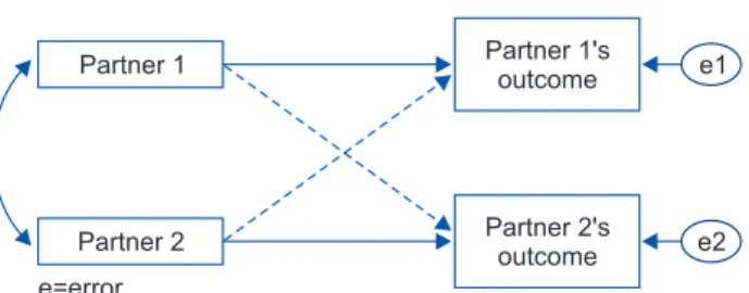Figure 1. Kenny’s Actor-Partner Interdependence Model.