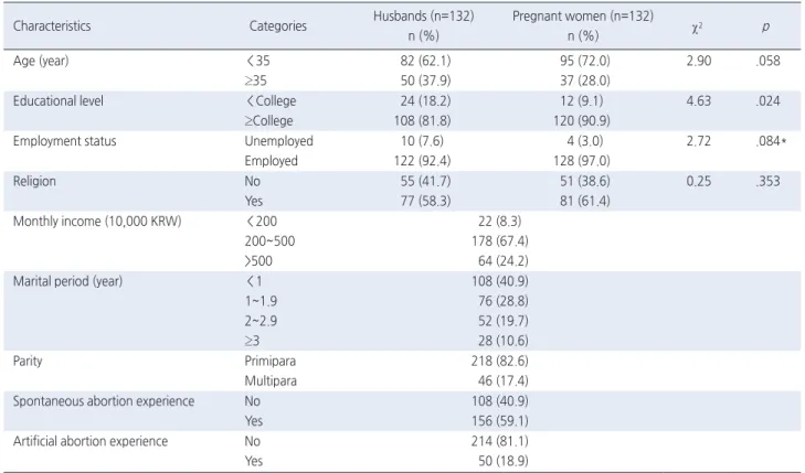 Table 1. General and Pregnancy-Related Characteristics of Participants  ( N =264)