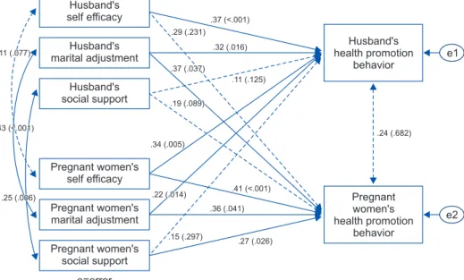 Figure 2. Model testing: Effects of the self-efficacy, marital adjustment, and social support on   the health-promoting behavior of pregnant couples.