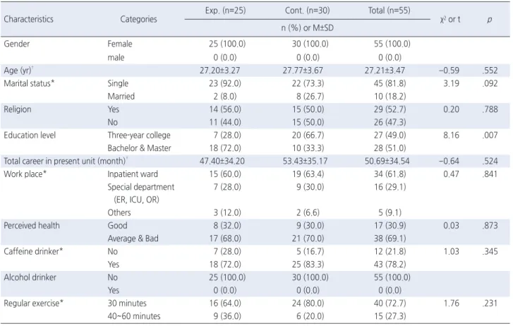 Table 2. Homogeneity Test of General, Health-related Characteristics between the Two Groups  ( N =55)