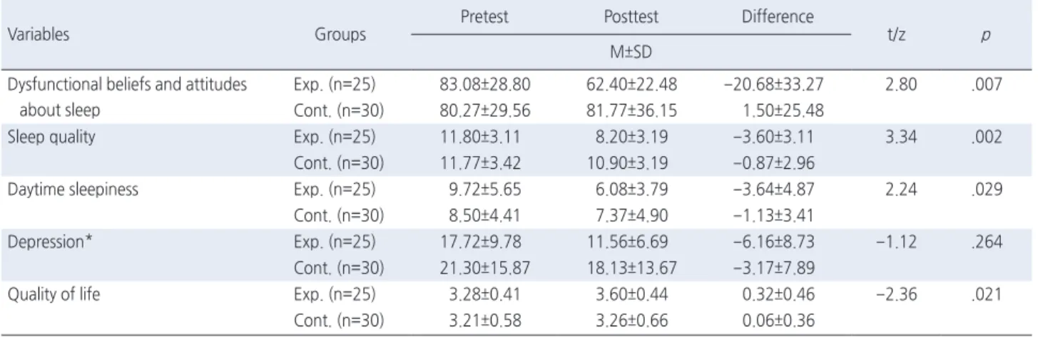 Table 4. Comparison of Outcome Variables between the Two Groups  ( N =55)