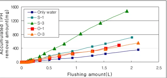Figure  3.  Accumulated  TPH  removal  amount  of  B  soil  in  column  experiment.
